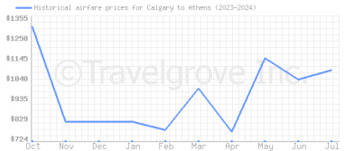 Price overview for flights from Calgary to Athens