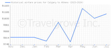 Price overview for flights from Calgary to Athens