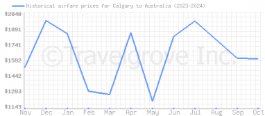 Price overview for flights from Calgary to Australia