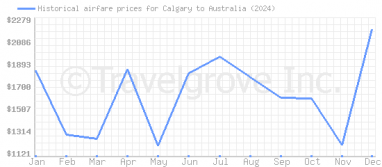 Price overview for flights from Calgary to Australia