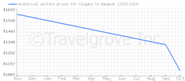 Price overview for flights from Calgary to Bangkok