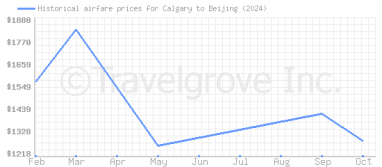 Price overview for flights from Calgary to Beijing