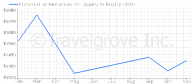 Price overview for flights from Calgary to Beijing