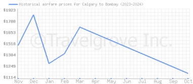 Price overview for flights from Calgary to Bombay