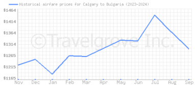 Price overview for flights from Calgary to Bulgaria