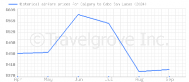 Price overview for flights from Calgary to Cabo San Lucas