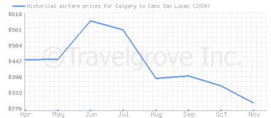 Price overview for flights from Calgary to Cabo San Lucas