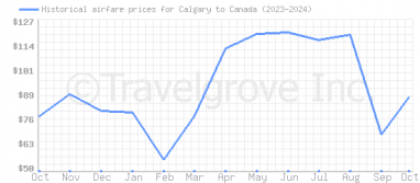 Price overview for flights from Calgary to Canada