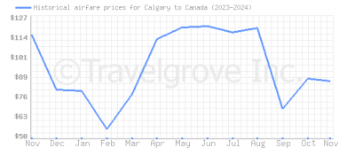 Price overview for flights from Calgary to Canada