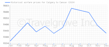 Price overview for flights from Calgary to Cancun