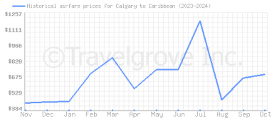 Price overview for flights from Calgary to Caribbean