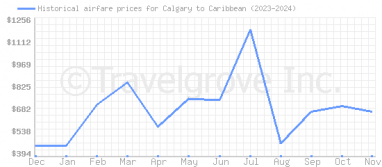 Price overview for flights from Calgary to Caribbean