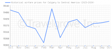 Price overview for flights from Calgary to Central America