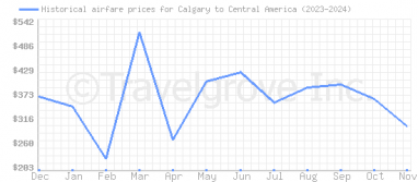 Price overview for flights from Calgary to Central America