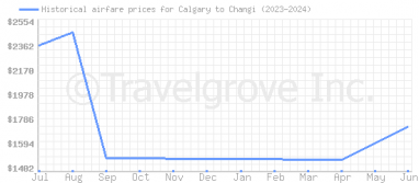 Price overview for flights from Calgary to Changi