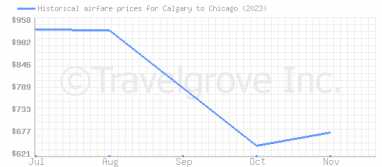 Price overview for flights from Calgary to Chicago