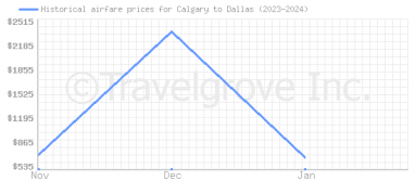 Price overview for flights from Calgary to Dallas