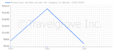 Price overview for flights from Calgary to Dallas