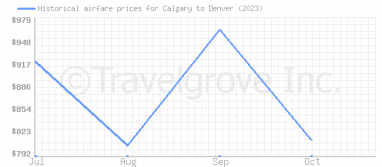 Price overview for flights from Calgary to Denver