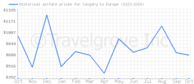 Price overview for flights from Calgary to Europe