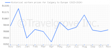 Price overview for flights from Calgary to Europe