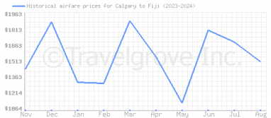 Price overview for flights from Calgary to Fiji