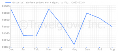 Price overview for flights from Calgary to Fiji