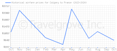 Price overview for flights from Calgary to France