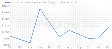 Price overview for flights from Calgary to France