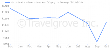 Price overview for flights from Calgary to Germany