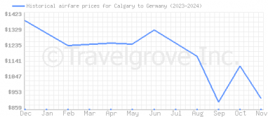 Price overview for flights from Calgary to Germany