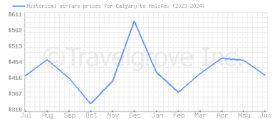 Price overview for flights from Calgary to Halifax