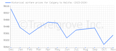 Price overview for flights from Calgary to Halifax