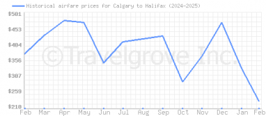 Price overview for flights from Calgary to Halifax