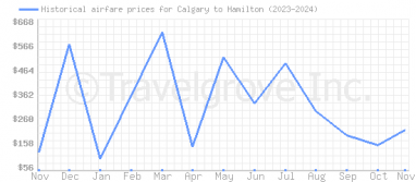 Price overview for flights from Calgary to Hamilton