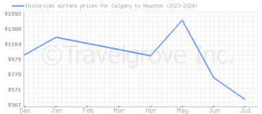 Price overview for flights from Calgary to Houston