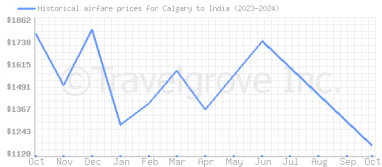 Price overview for flights from Calgary to India