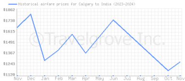 Price overview for flights from Calgary to India