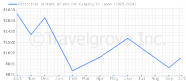 Price overview for flights from Calgary to Japan