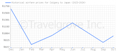 Price overview for flights from Calgary to Japan