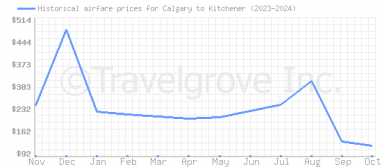 Price overview for flights from Calgary to Kitchener