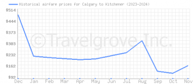 Price overview for flights from Calgary to Kitchener