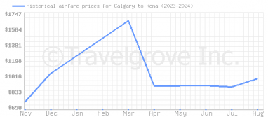 Price overview for flights from Calgary to Kona