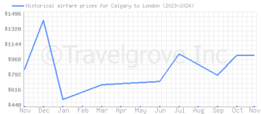 Price overview for flights from Calgary to London