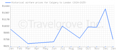 Price overview for flights from Calgary to London