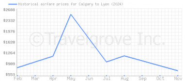 Price overview for flights from Calgary to Lyon