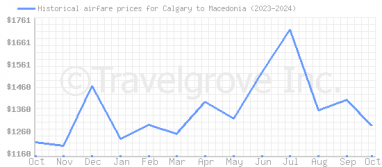 Price overview for flights from Calgary to Macedonia