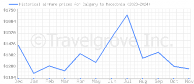 Price overview for flights from Calgary to Macedonia