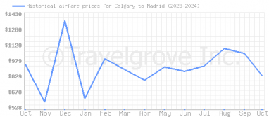 Price overview for flights from Calgary to Madrid