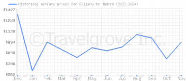 Price overview for flights from Calgary to Madrid